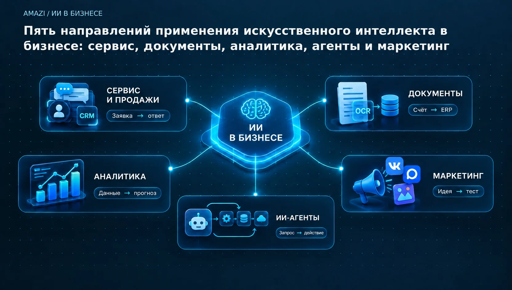 Пять направлений применения искусственного интеллекта в бизнесе: сервис, документы, аналитика, агенты и маркетинг