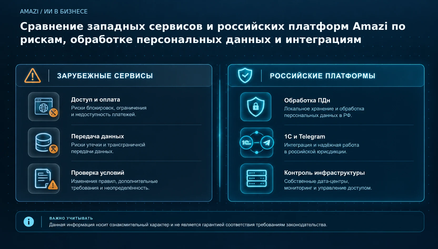 Сравнение западных сервисов и российских платформ Amazi по рискам, обработке персональных данных и интеграциям