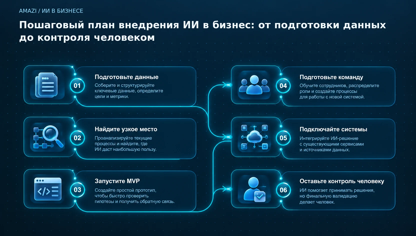 Пошаговый план внедрения ИИ в бизнес: от подготовки данных до контроля человеком