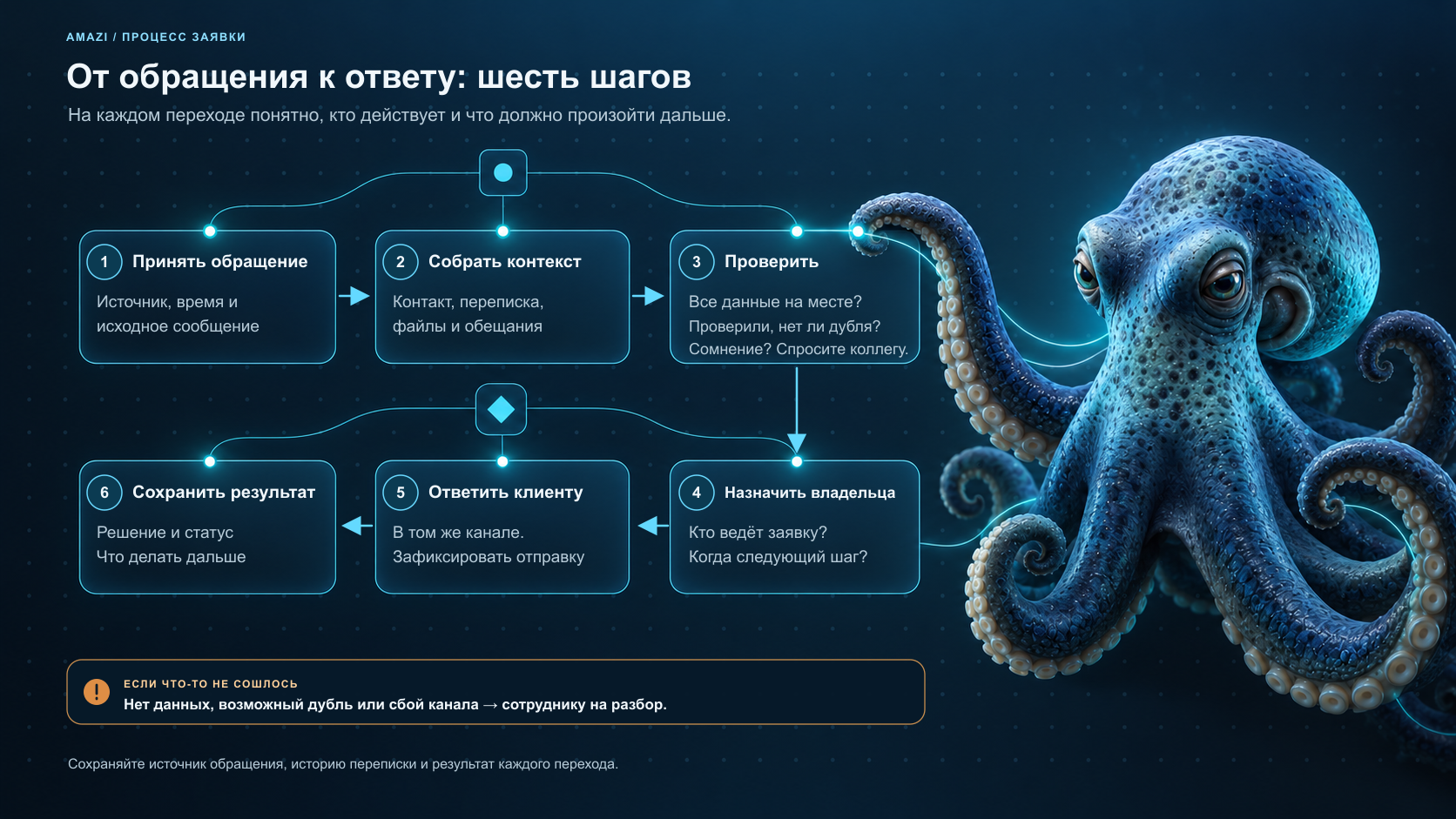 Схема обработки заявки: принять обращение, собрать контекст, проверить, назначить ответственного, ответить и сохранить результат