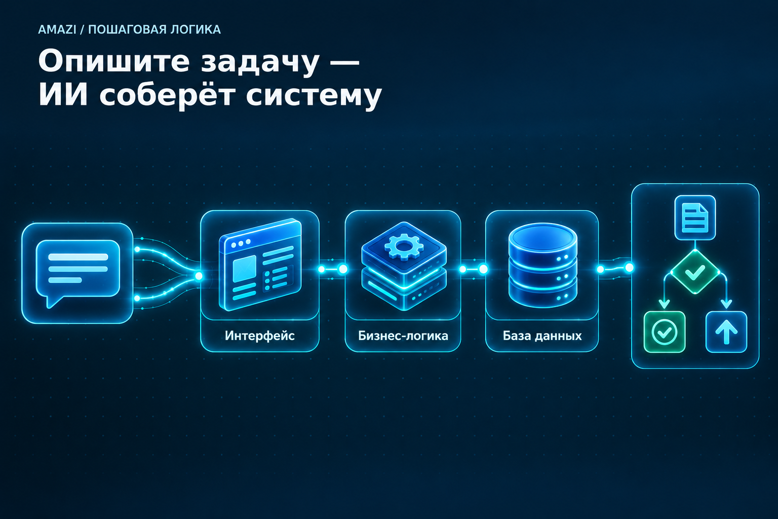 Схема: задача в чате преобразуется в интерфейс, бизнес-логику, базу данных и маршрут согласования