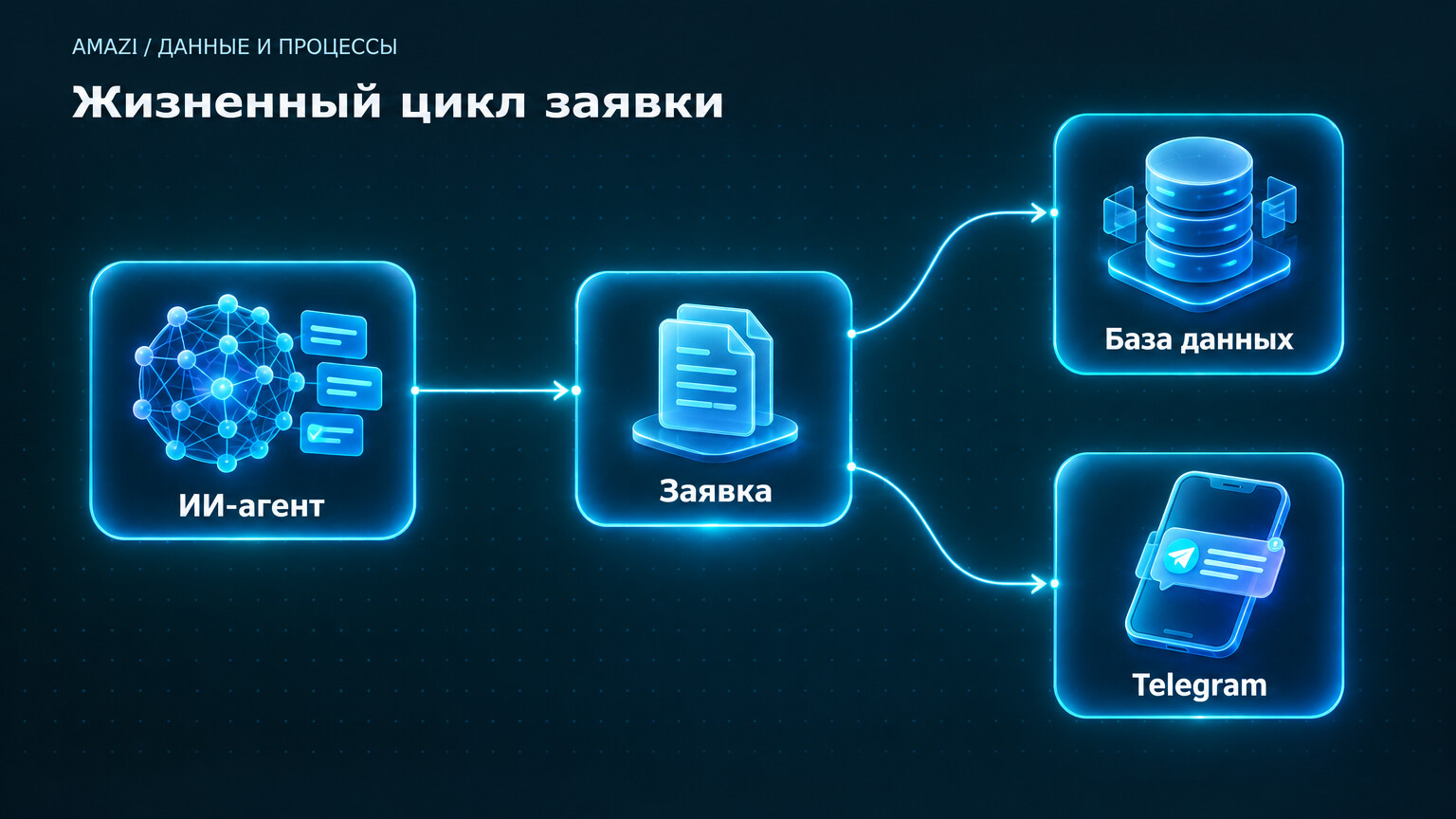 Жизненный цикл заявки: ИИ-агент обрабатывает обращение, сохраняет данные и отправляет уведомление в Telegram